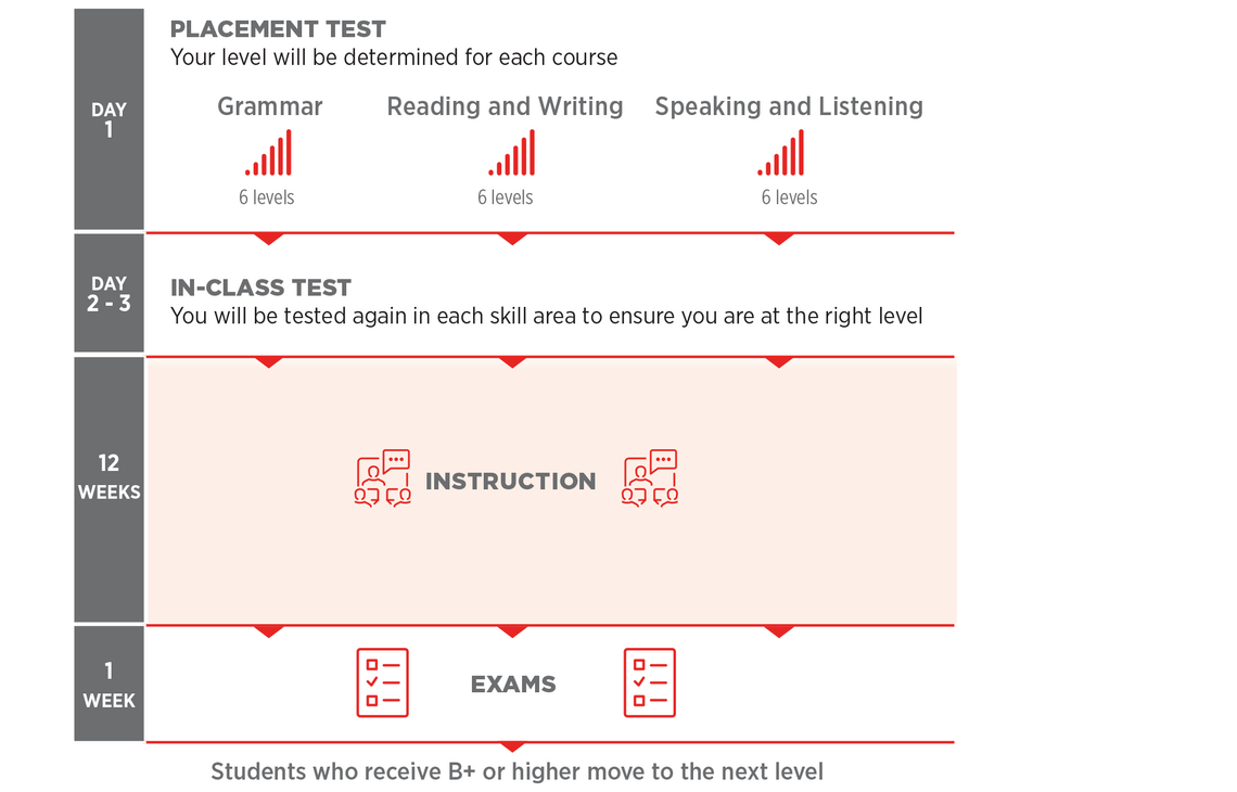 Semester Program (13 weeks) | English Language Program | University of ...