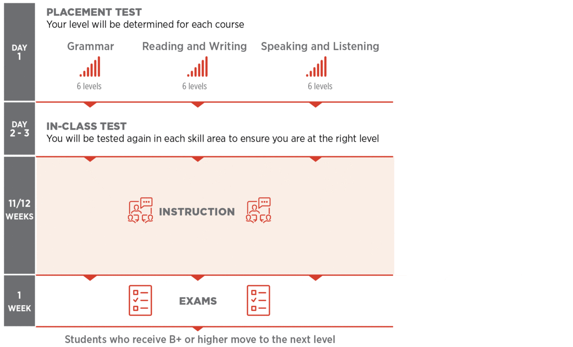 Course Overview Chart: Day 1: Placement Test Your level will be determined for each course. Day 2-3: In-class test - You will be tested again in each skill area to ensure you are at the right level. 12 weeks of Instruction. 1 week of exams.