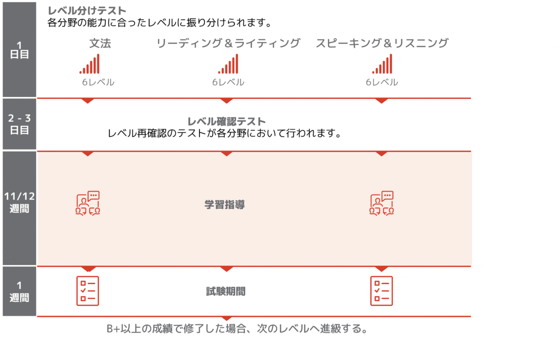  学期プログラムのタイムライン