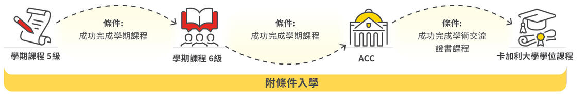 進入UCalgary學位課程的通道