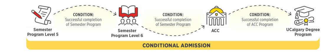 Pathway to UCalgary Admission Chart