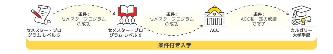 カルガリー大学学位プログラムへの進路