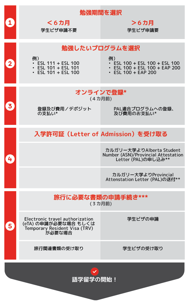 ELP Application process chart