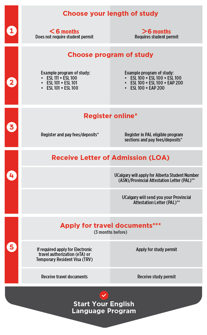 Registration Process